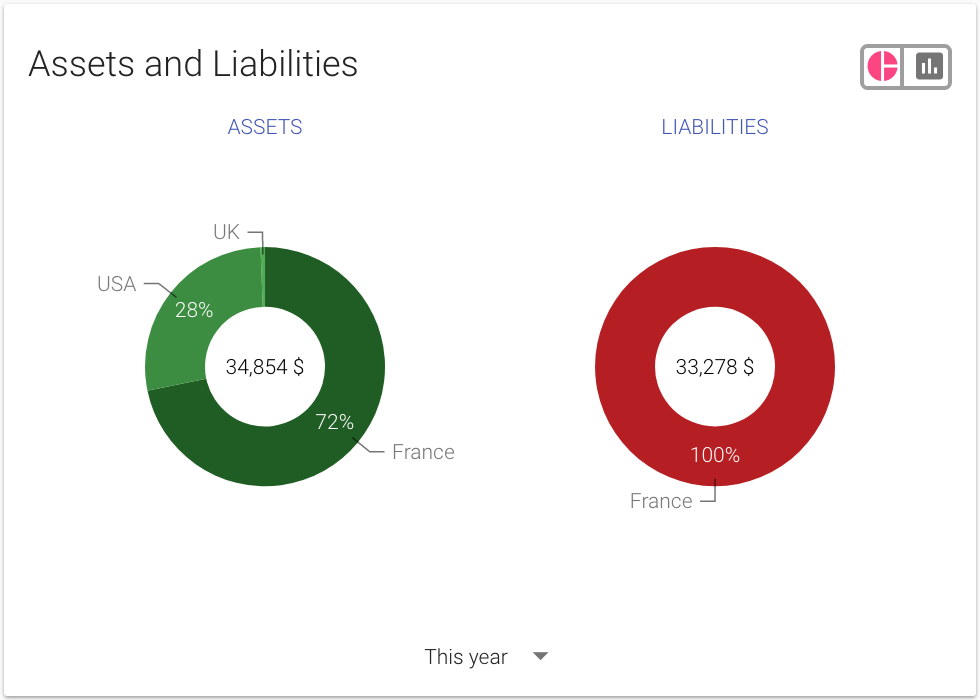 Assets and Liabilities pie charts