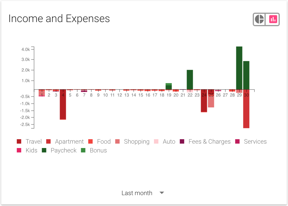 Income and Expenses history charts